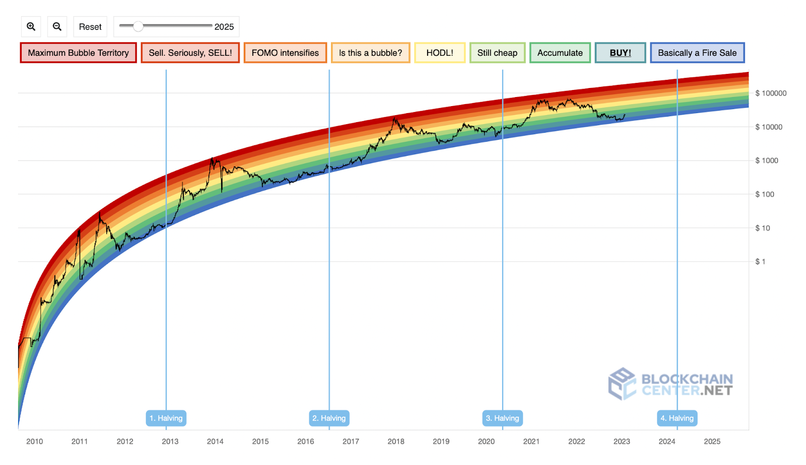 Ilustrasi Rainbow Chart