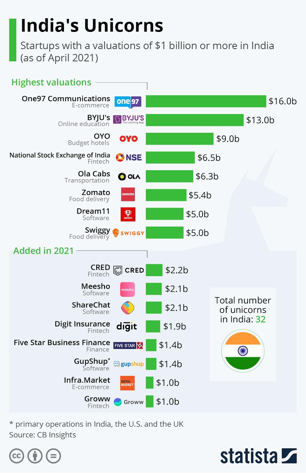 Infographic: India's Unicorns | Statista