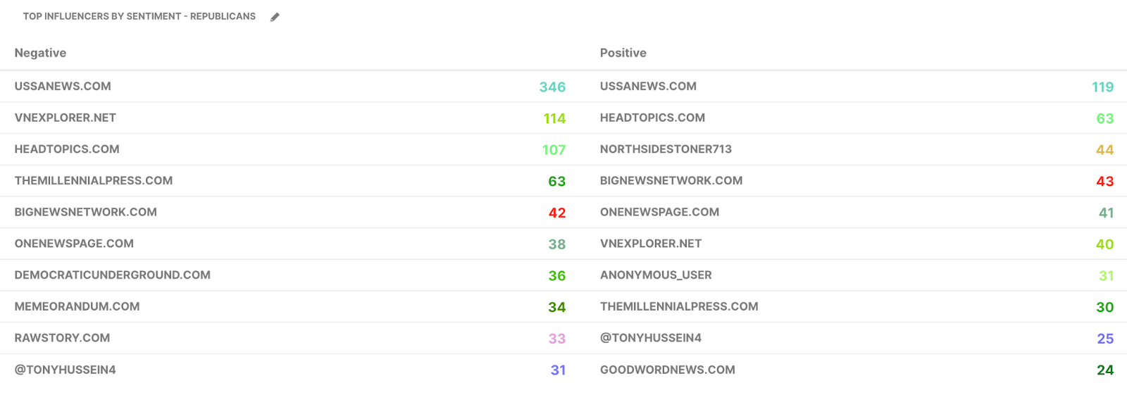 Influencers by sentiment