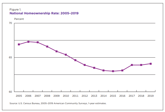 Graph of the percentage of homeowners in the United States from 2005 to 2019. 