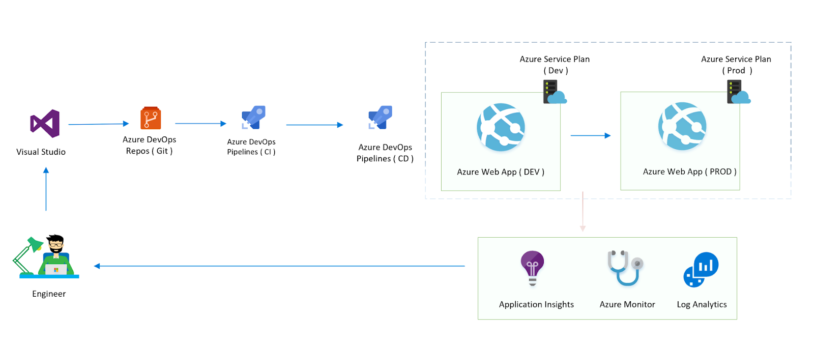 End-to-end CI/CD automation using Azure DevOps unified Yaml-defined Pipelines 1