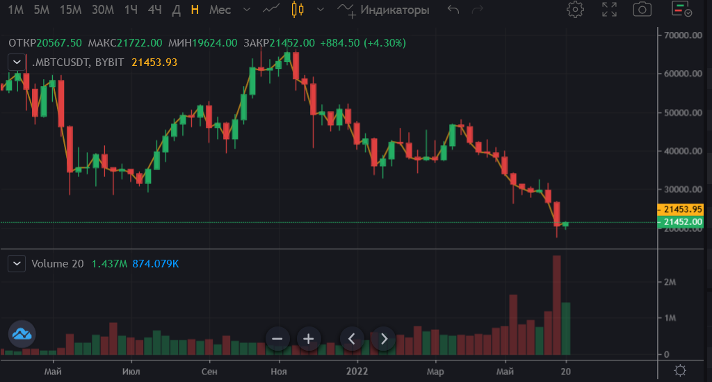 Биткоин держится выше 21 000 долларов