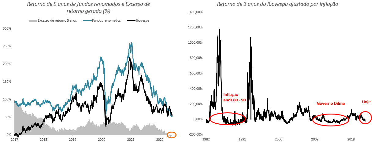 Gráficos: retorno de 5 anos de fundos renomados e excesso de retorno gerado (%) – à esquerda; e retorno de 3 anos do Ibovespa ajustado por inflação – à direita.