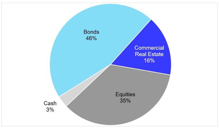 asset allocation in real estate data