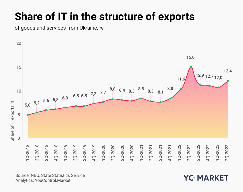 Share of IT in the structure of exports