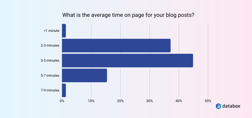 Average Time on Page Is 2–5 Minutes