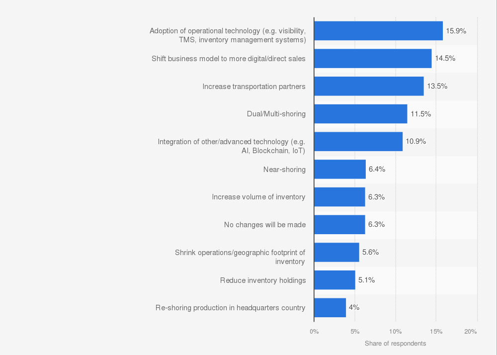 A graph showing the digital solutions are at the top of the list of solutions that will benefit supply chains.