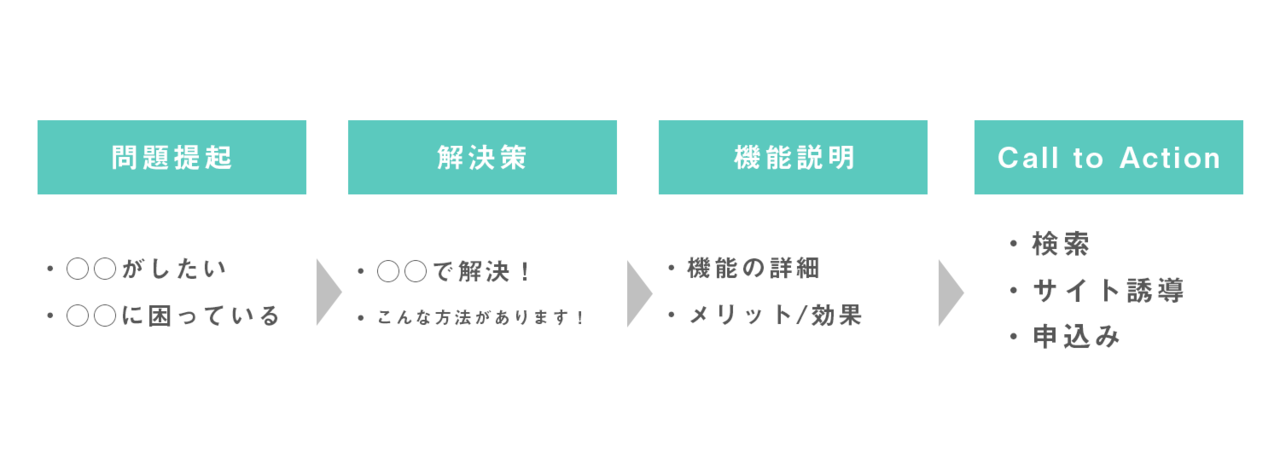 問題提起→解決策→機能説明→Call to Action