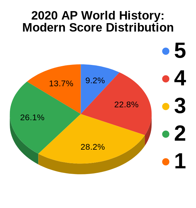 AP® World History: Modern – APx Student Central