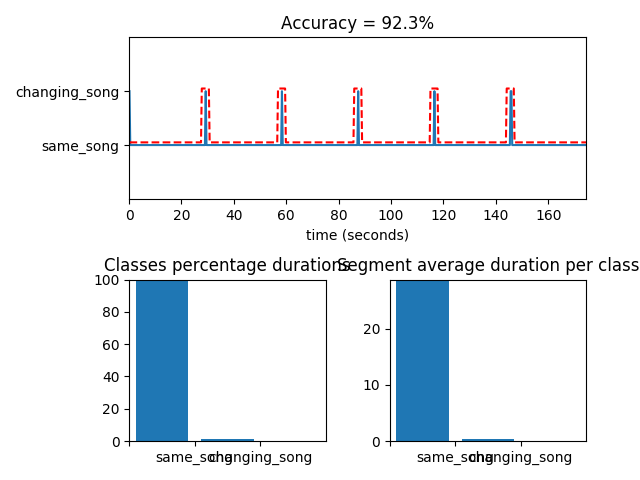 accuracy for song segmentation