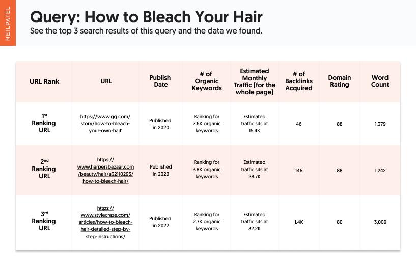 Table showing the types of evergreen content for the query "how to bleach your hair" and the data that was found.