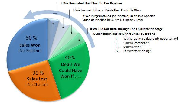 Pie chart showing the portion of potentially-won deals that could be gained without inflated pipelines and other poor lead management strategies.