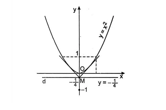 Minh họa phương pháp vẽ lối parabol vì thế compa và thước kẻ