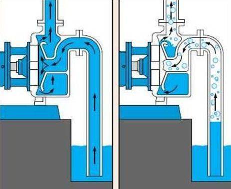 Принцип работы самовсасывающего насоса