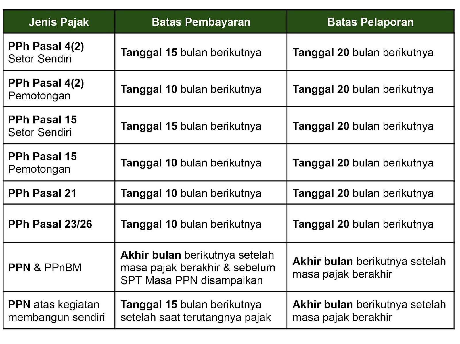 spt masa, spt masa adalah