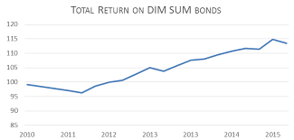 Image result for Volume of Dim Sum bonds issued from 2010 to 2014 in china graphs