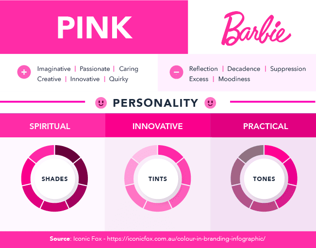 The color psychology of pink. It conveys imaginative, passionate, caring, creative, innovative, and quirky. It also conveys reflection, decadence, suppression, excess, and moodiness. A Barbie logo is used as an example. Pink has a spiritual, innovative, and practical personality.
