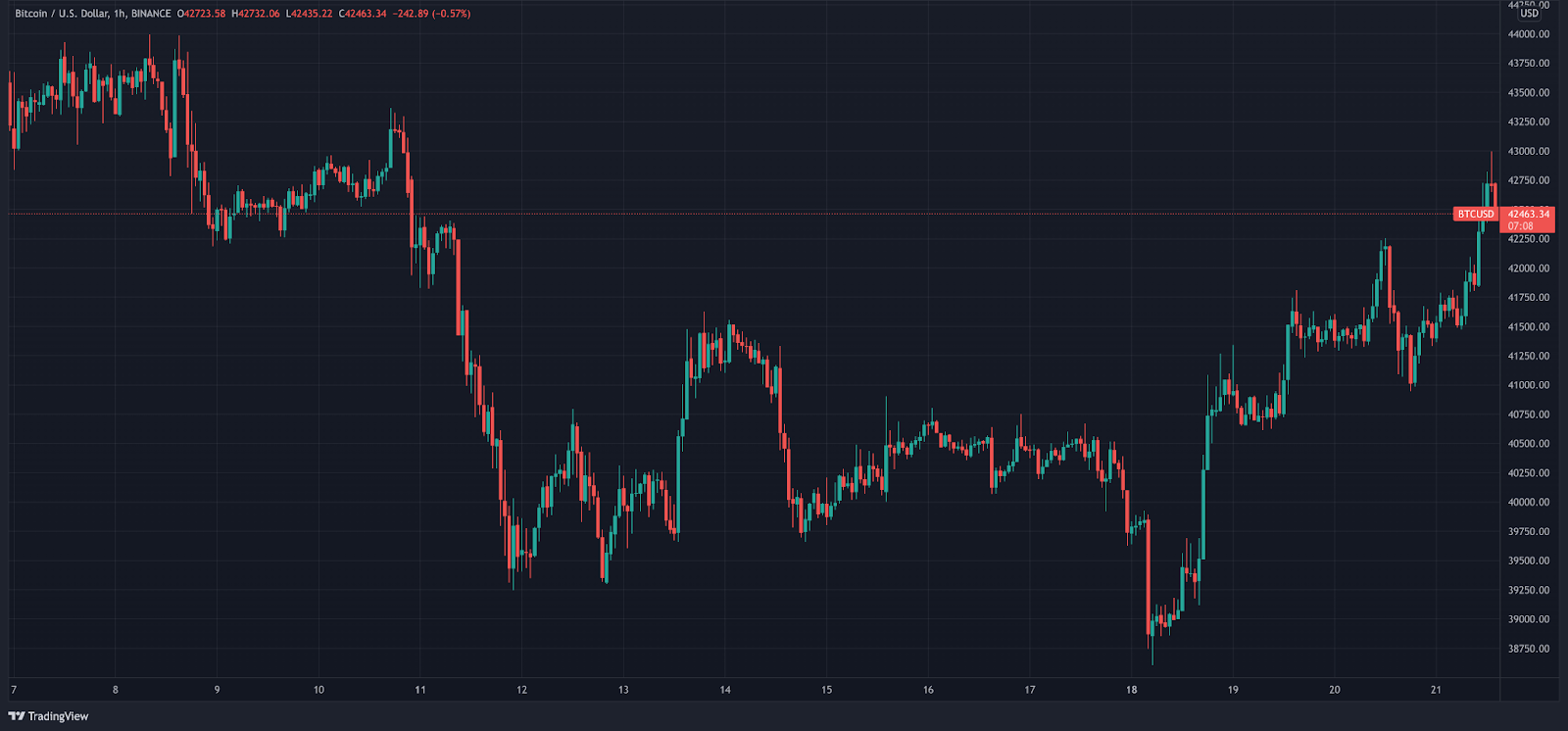 Or, actions et Bitcoin (BTC) : aperçu hebdomadaire — 21 avril