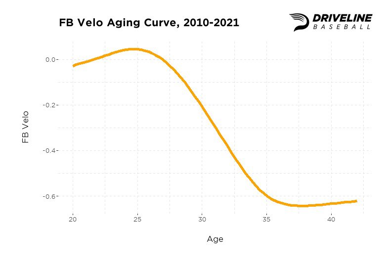 FB velo aging curve