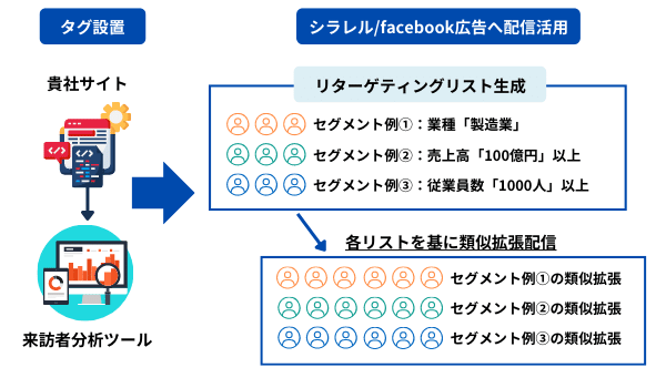 Webサイトへの来訪企業データを広告配信に活用