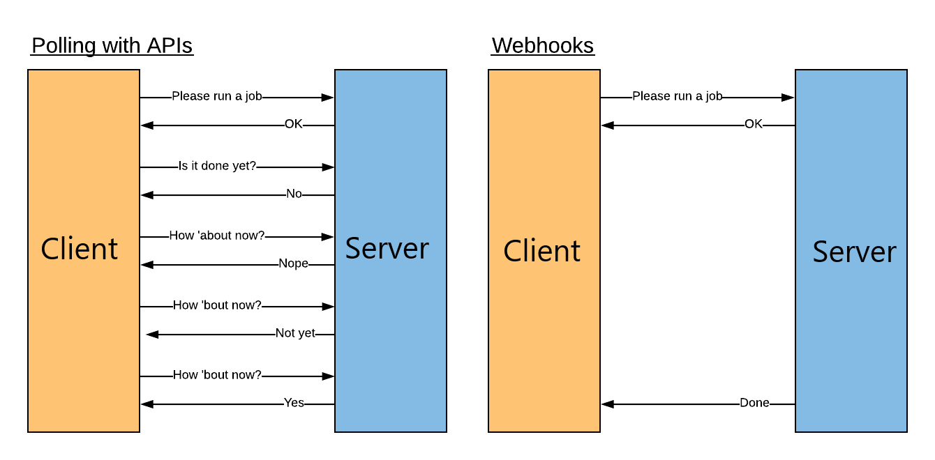 Showing graph of client-side and server-side requests.