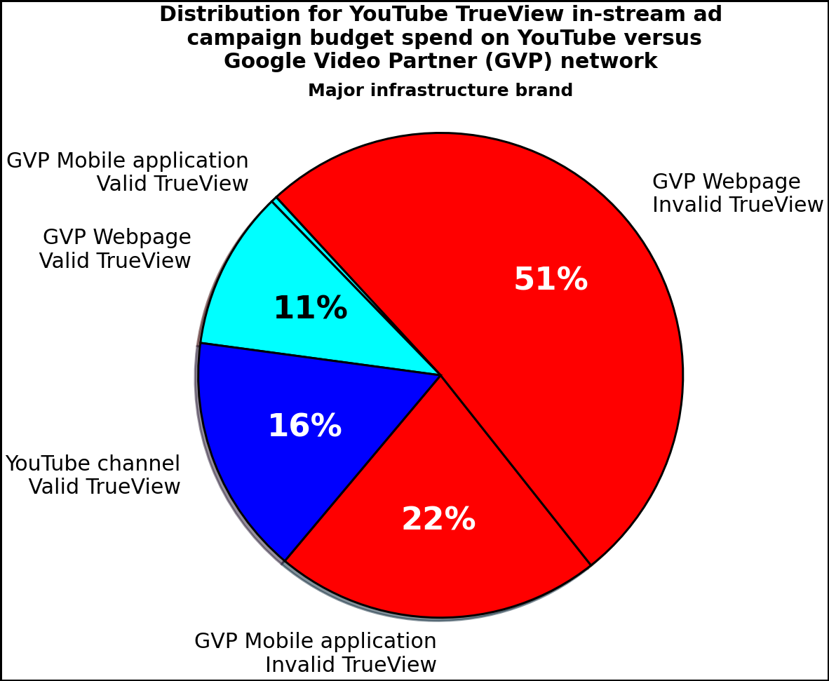 Did Google mislead advertisers about TrueView skippable in-stream ads for  the past three years?