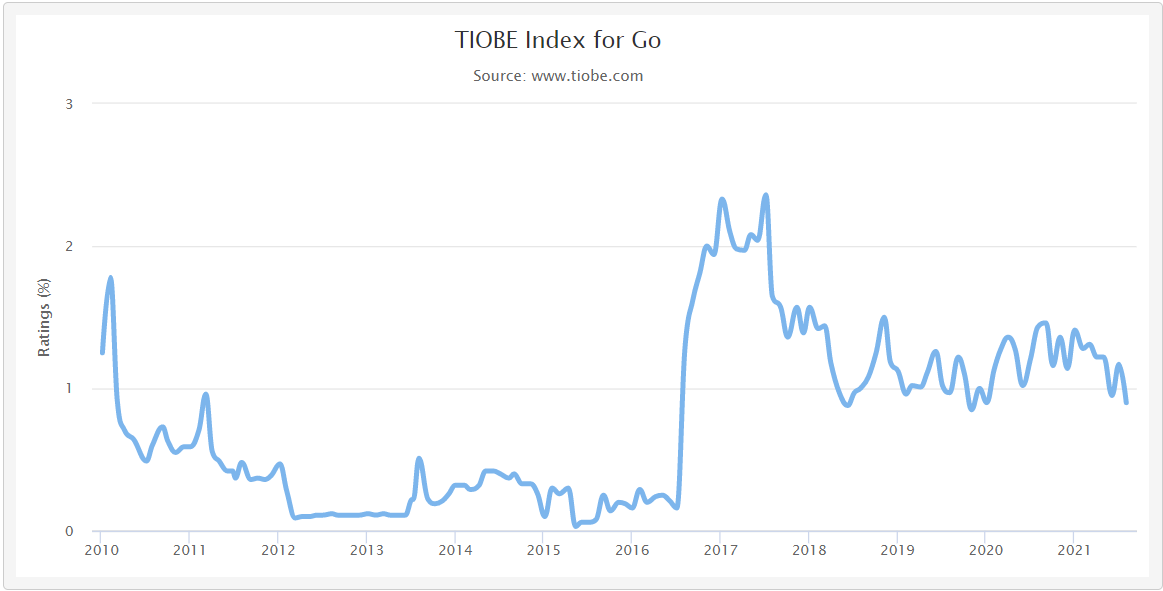 Gráfico da Linguagem GO no índice TIOBE