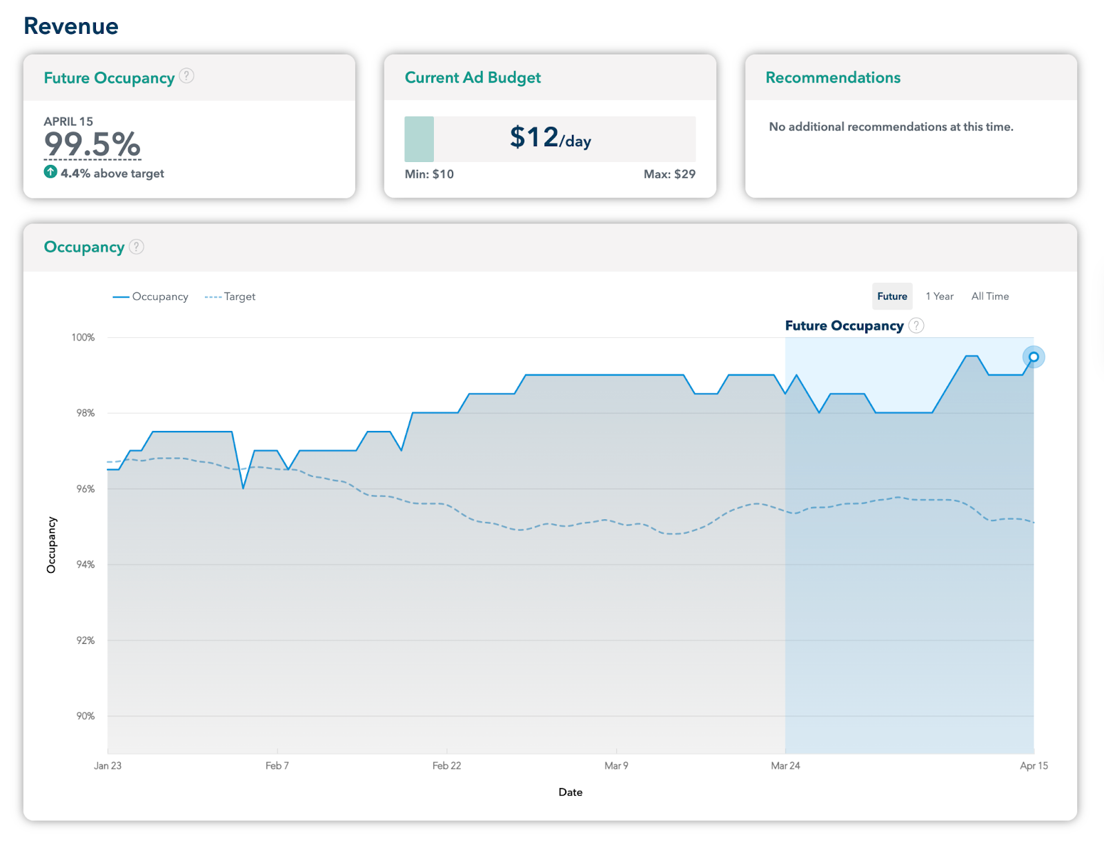 RentVision Future Occupancy Graph