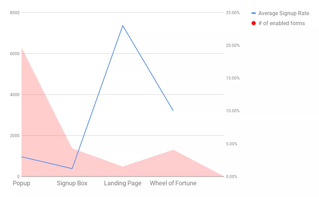 Landing pages conversion rate statistics