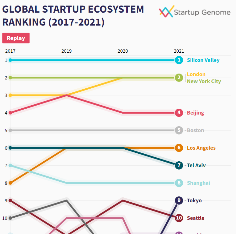 tel aviv ranked 7th in global startup ecosystem ranking