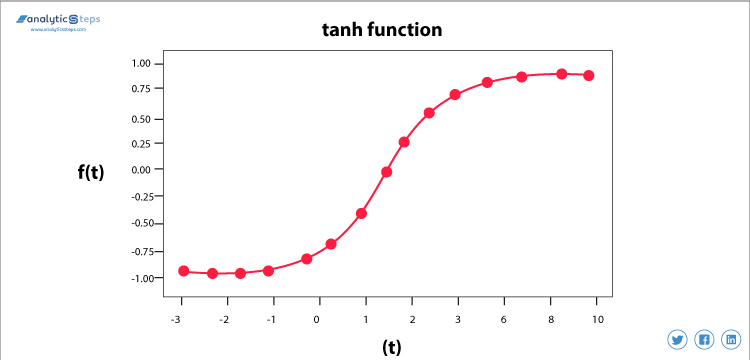 Hyperbolic Tangent(Tanh) activation function in neural network and its variation are displayed in the graph. Analytics Steps