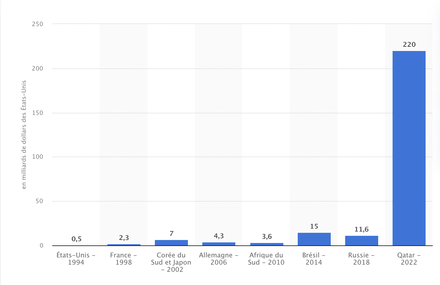 budget de Qatar 2022 comparé aux anciennes éditions de la compétition
