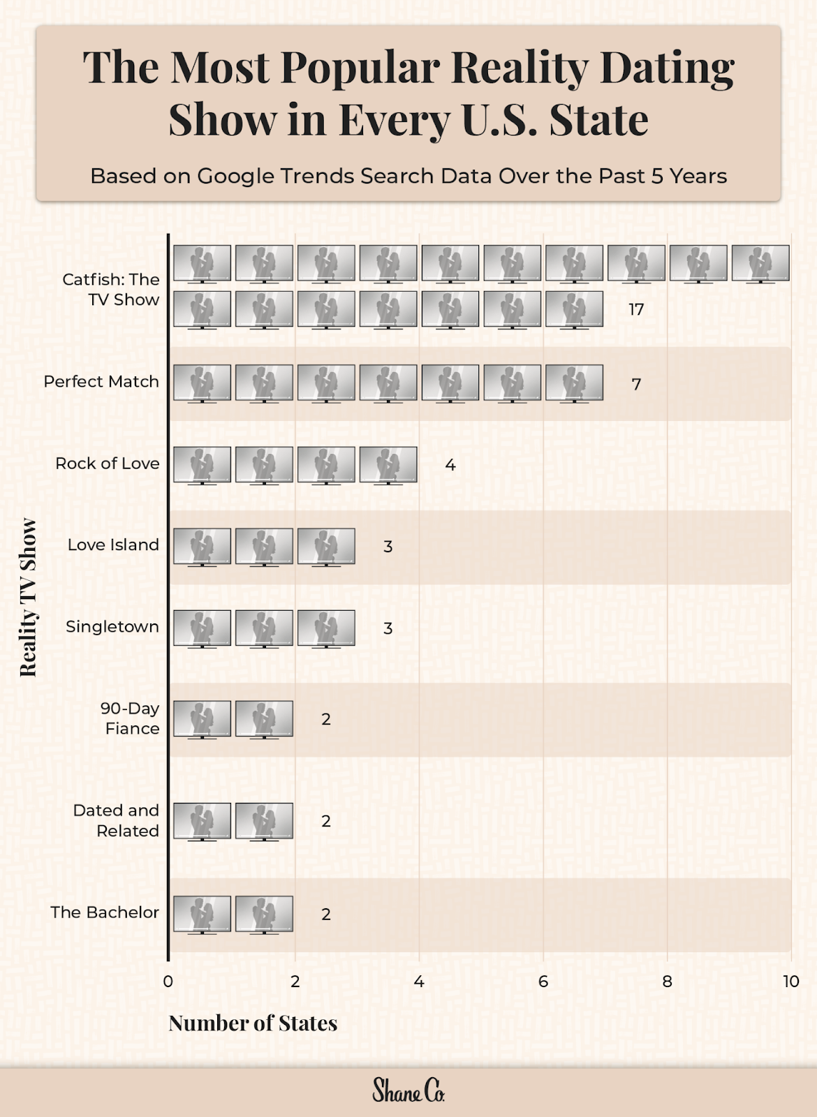 Chart showing the top dating shows based on search interest.