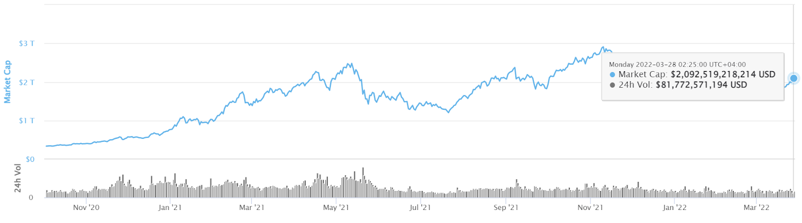 Line graph depicting the total cryptocurrency market cap as of March 28 2022.