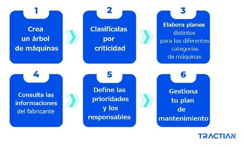 Procedimiento de mantenimiento