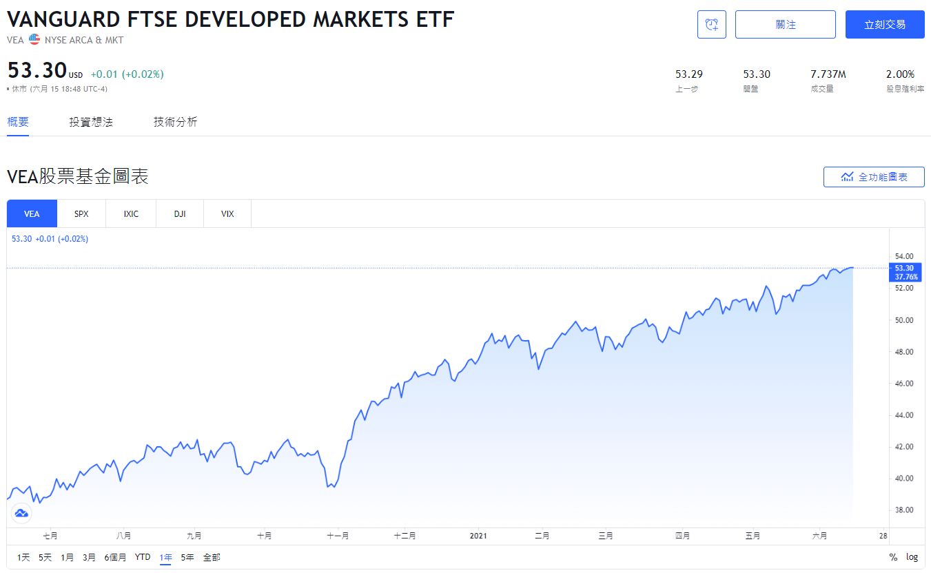 美股VEA，VEA stock，VEA，VEA ETF，VEA成分股，VEA持股，VEA股價，VEA分析，VEA配息，VEA管理費，VEA股息，VEA即時走勢，VEA權重，
