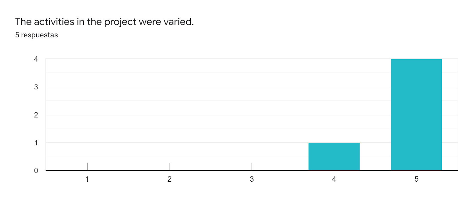 Gráfico de respuestas de formularios. Título de la pregunta: The activities in the project were varied.. Número de respuestas: 5 respuestas.