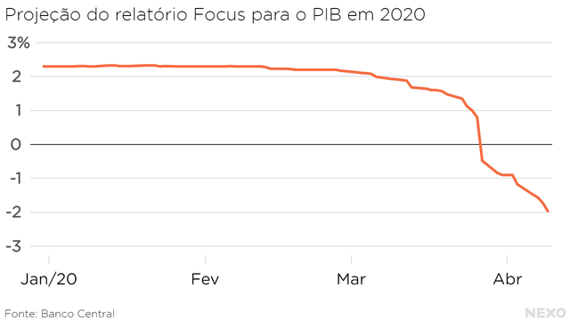 Projeção do relatório Focus para o PIB em 2020