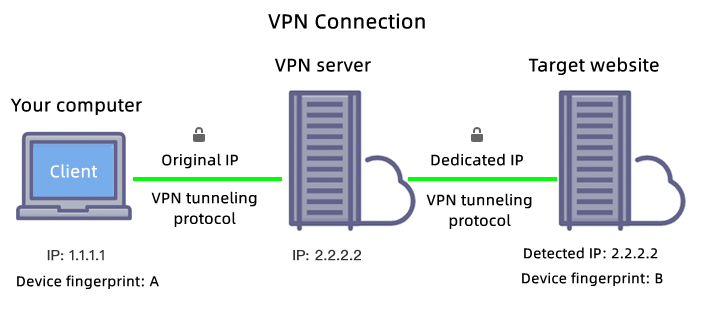 VPN