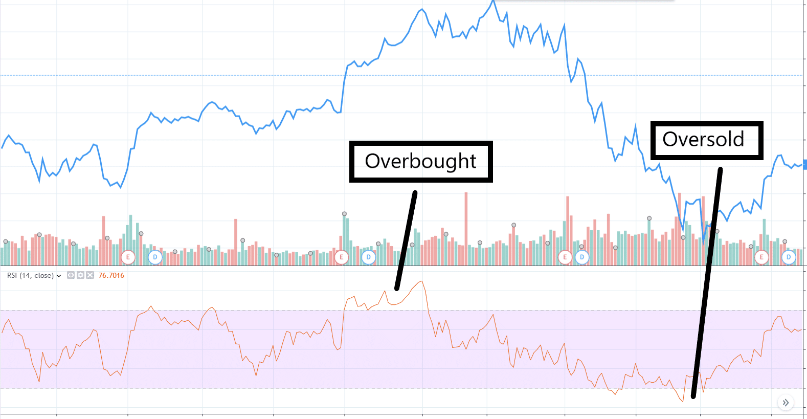 pay attention to RSI