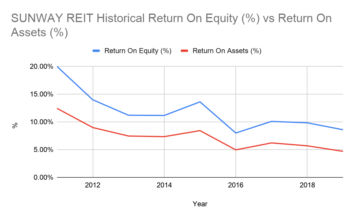 SUNREIT Historicla ROE and ROA