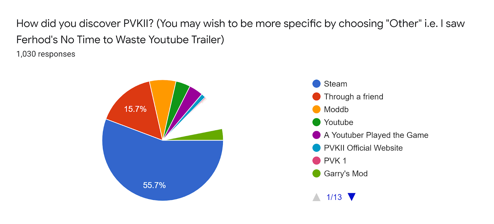 Forms response chart Question title How did you discover PVKII You may wish to be more specific by choosing Other ie I saw Ferhods No Time to Waste Youtube Trailer Number of responses 1030 responses