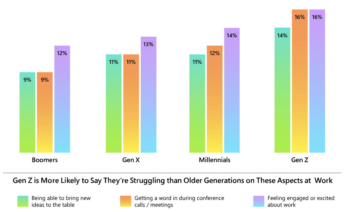 Employers Will Have To Make Thoughtful Efforts To Re-energize The Gen-Z Workforce: what the great resignation means 