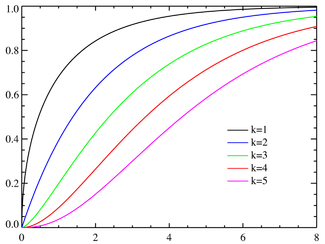 Интегральная функция распределения (вероятность получить значение меньше, чем на горизонтальной оси)