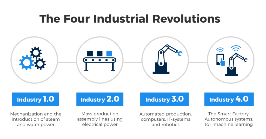 What is Industry 4.0? Technologies of the Fourth Industrial