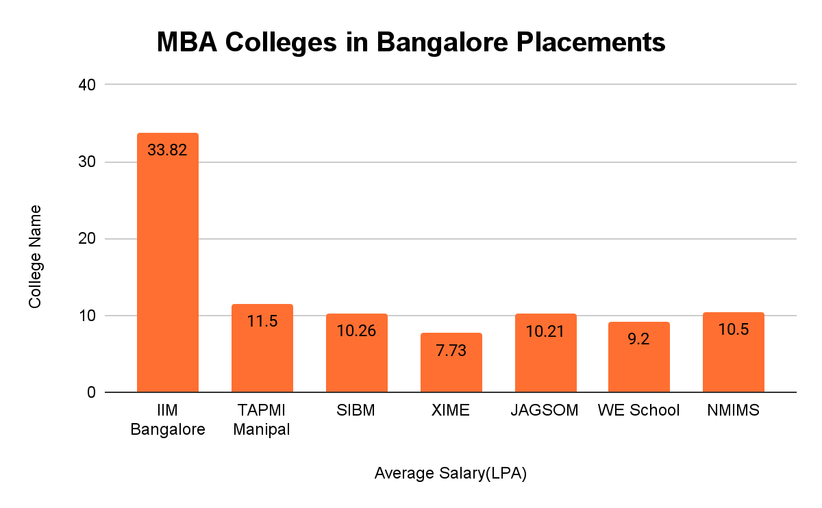 MBA Colleges in Bangalore Placements