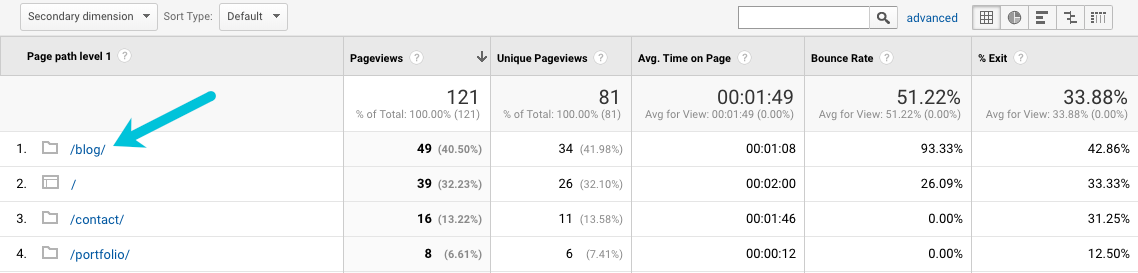 how to find blog pageviews in Google Analytics