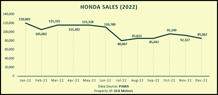 honda-bike-sales