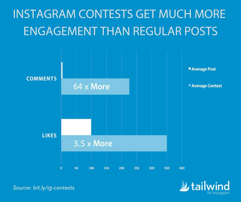 Instagram contests get more engagement in comments and likes