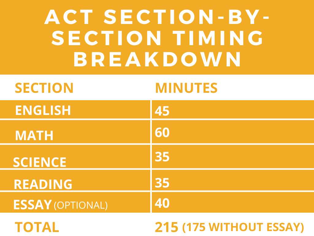 How Long Is The ACT Test | How Long Does The ACT Take | SoFlo SAT Tutoring